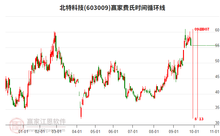 603009北特科技費氏時間循環(huán)線工具