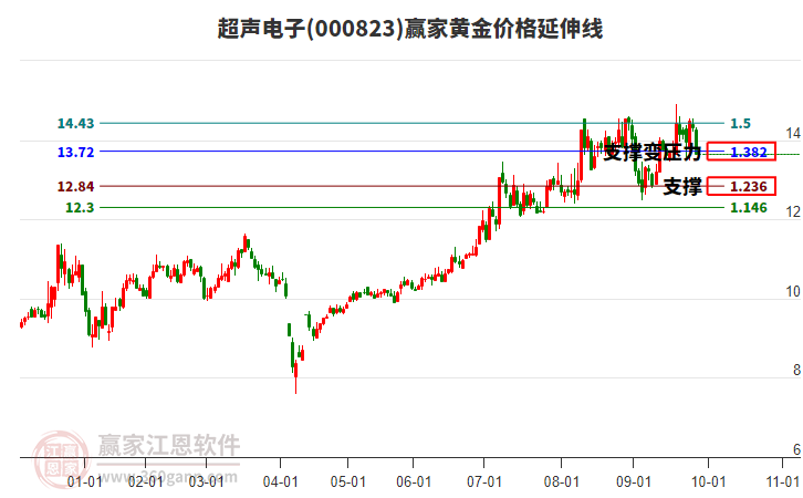 000823超聲電子黃金價格延伸線工具 000823超聲電子黃金價格延伸線工具