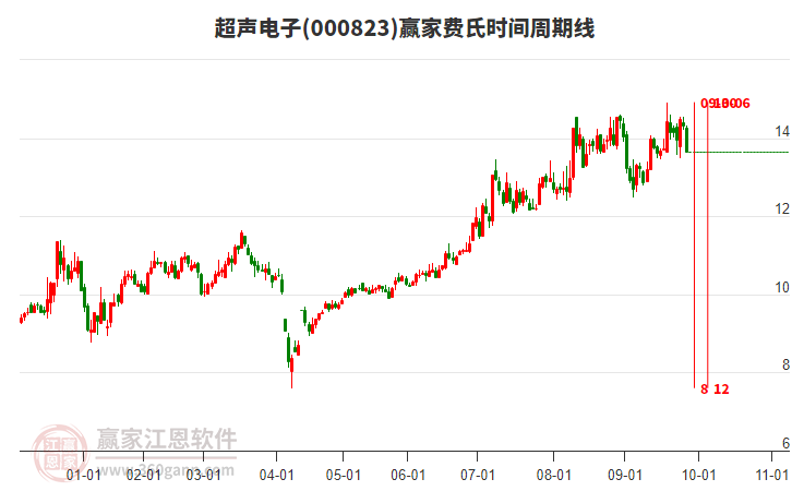 000823超聲電子費氏時間周期線工具 000823超聲電子費氏時間周期線工具