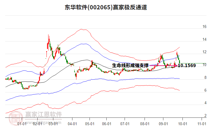 002065東華軟件贏家極反通道工具