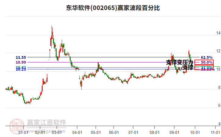 002065東華軟件波段百分比工具