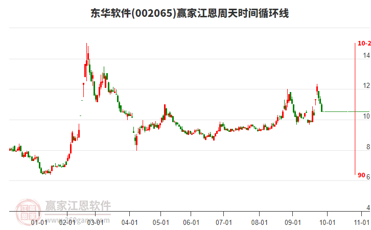 002065東華軟件江恩周天時(shí)間循環(huán)線工具