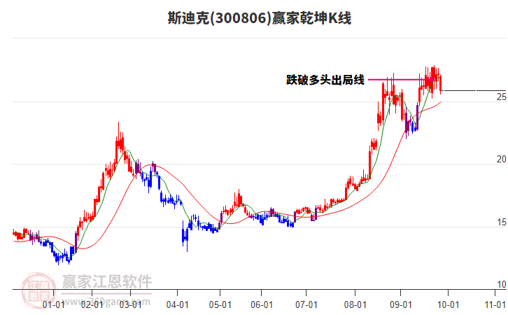 300806斯迪克贏家乾坤K線工具 300806斯迪克贏家乾坤K線工具