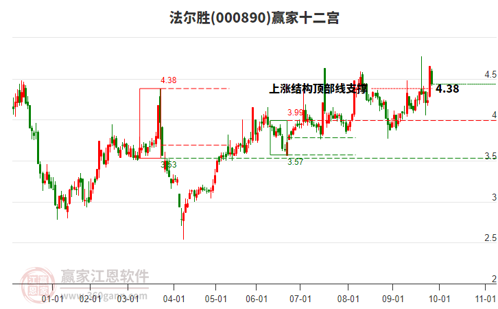 000890法爾勝贏家十二宮工具