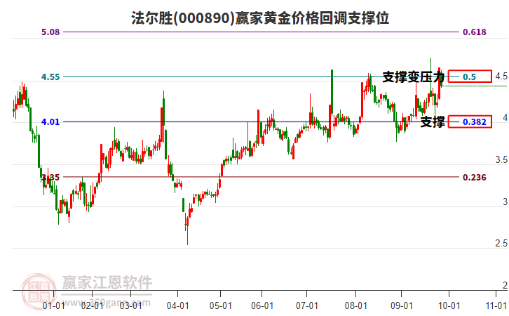 000890法爾勝黃金價(jià)格回調(diào)支撐位工具
