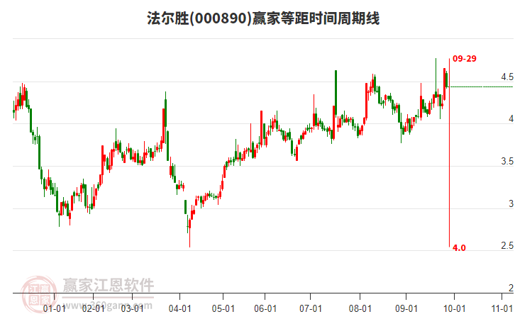 000890法爾勝等距時(shí)間周期線工具