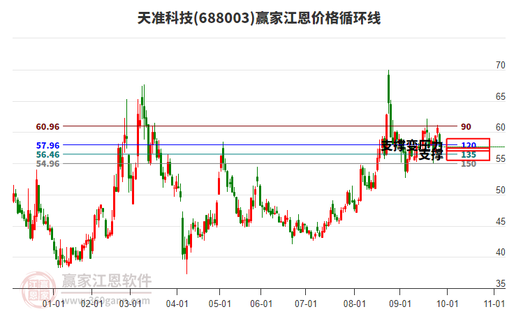 688003天準科技江恩價格循環(huán)線工具 688003天準科技江恩價格循環(huán)線工具