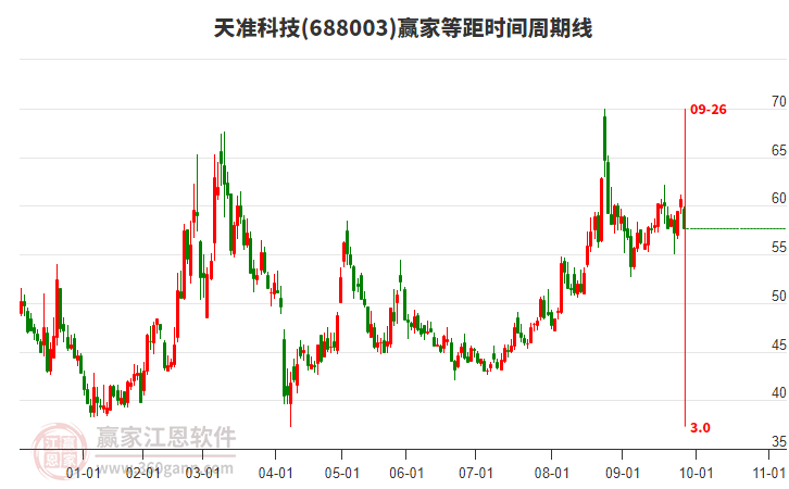 688003天準科技等距時間周期線工具 688003天準科技等距時間周期線工具