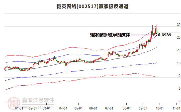 002517愷英網(wǎng)絡(luò)贏家極反通道工具 002517愷英網(wǎng)絡(luò)贏家極反通道工具