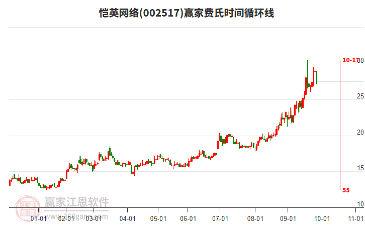 002517愷英網(wǎng)絡(luò)費(fèi)氏時(shí)間循環(huán)線工具 002517愷英網(wǎng)絡(luò)費(fèi)氏時(shí)間循環(huán)線工具
