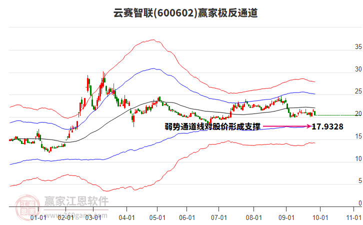 600602云賽智聯(lián)贏家極反通道工具 600602云賽智聯(lián)贏家極反通道工具