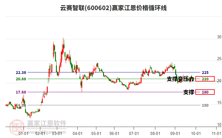 600602云賽智聯(lián)江恩價(jià)格循環(huán)線工具 600602云賽智聯(lián)江恩價(jià)格循環(huán)線工具