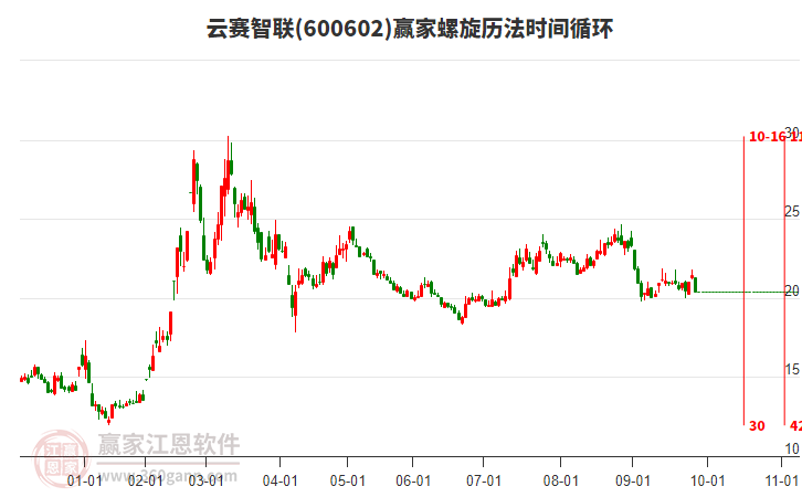 600602云賽智聯(lián)螺旋歷法時(shí)間循環(huán)工具 600602云賽智聯(lián)螺旋歷法時(shí)間循環(huán)工具
