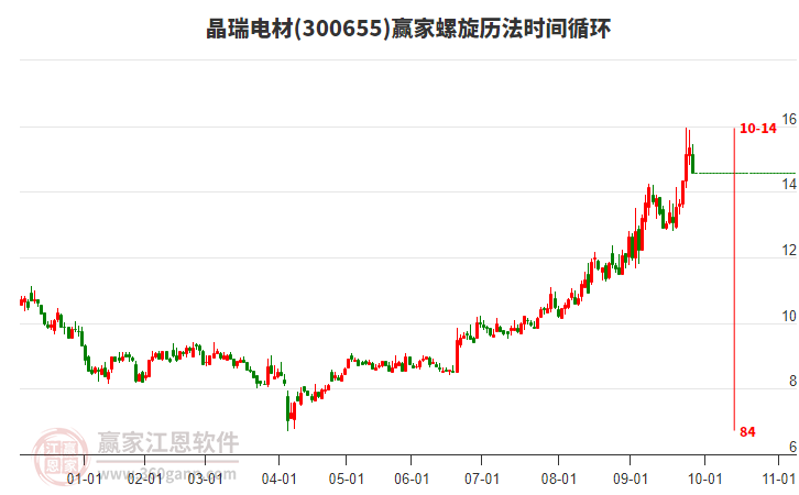 300655晶瑞電材螺旋歷法時間循環(huán)工具 300655晶瑞電材螺旋歷法時間循環(huán)工具
