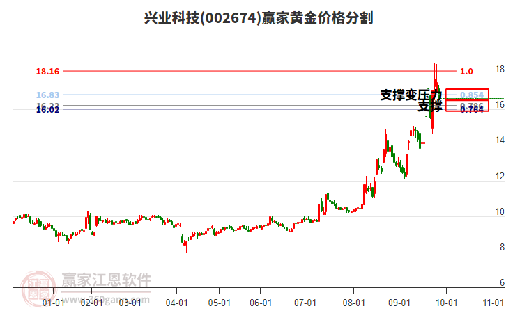 002674興業(yè)科技黃金價格分割工具 002674興業(yè)科技黃金價格分割工具