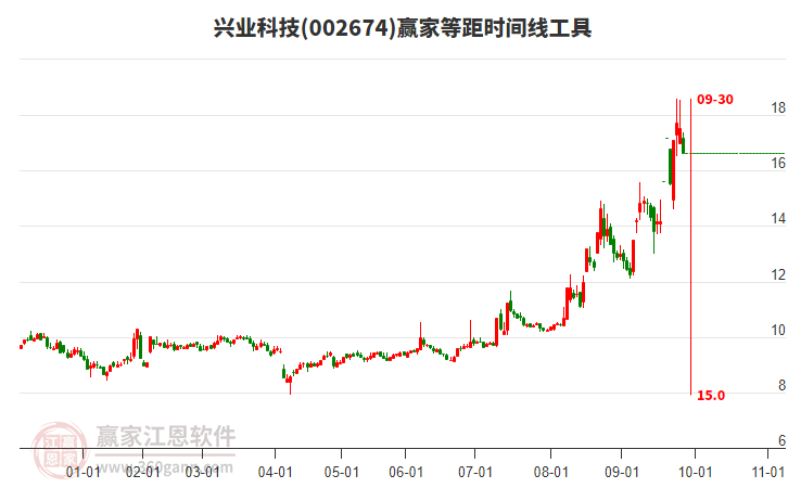 002674興業(yè)科技等距時間周期線工具 002674興業(yè)科技等距時間周期線工具