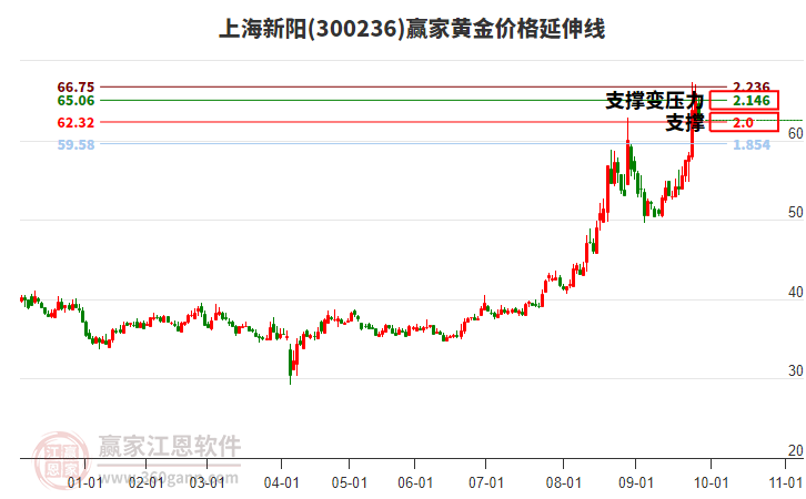 300236上海新陽(yáng)黃金價(jià)格延伸線工具 300236上海新陽(yáng)黃金價(jià)格延伸線工具