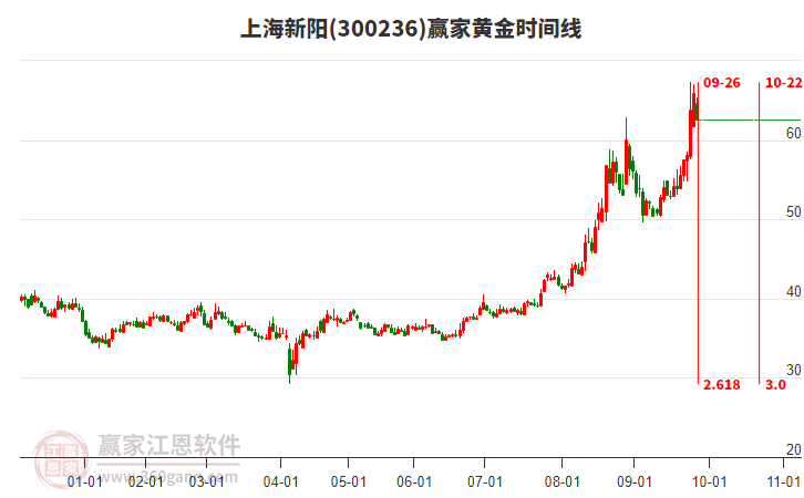 300236上海新陽(yáng)黃金時(shí)間周期線工具 300236上海新陽(yáng)黃金時(shí)間周期線工具