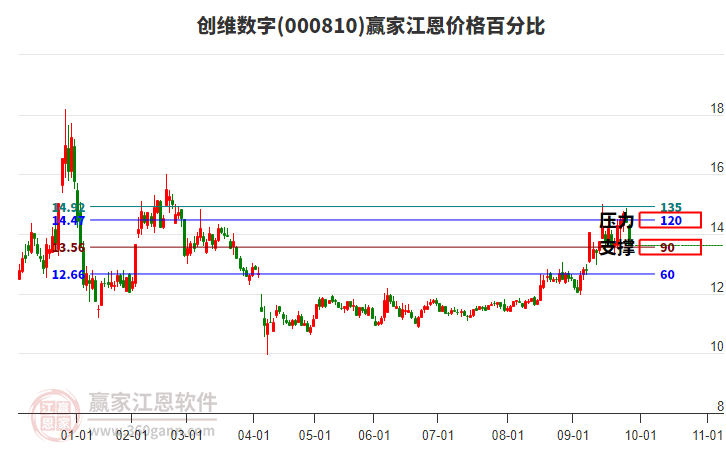 000810創(chuàng)維數(shù)字江恩價(jià)格百分比工具