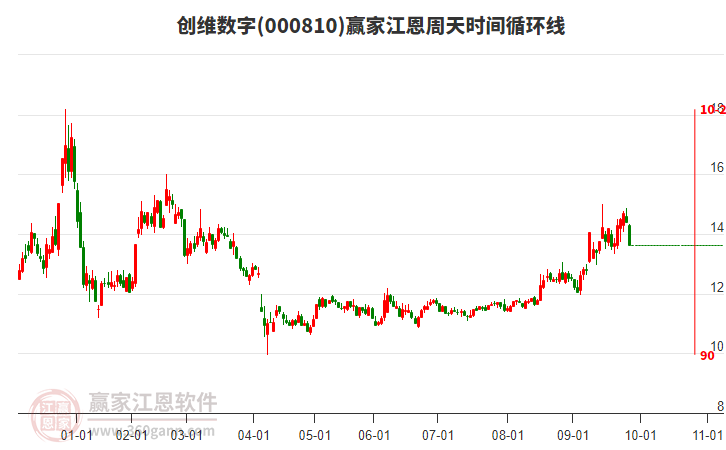 000810創(chuàng)維數(shù)字江恩周天時(shí)間循環(huán)線工具