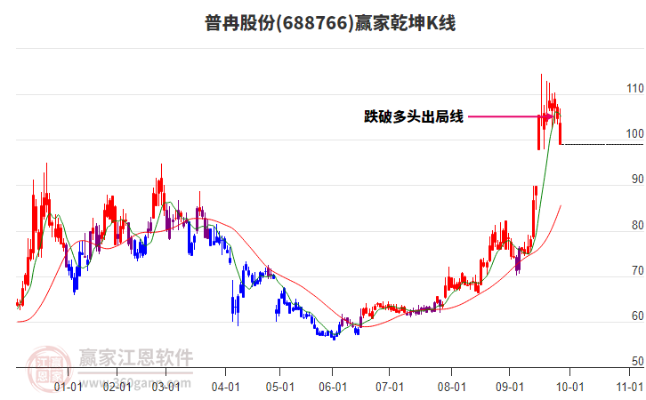 688766普冉股份贏家乾坤K線工具