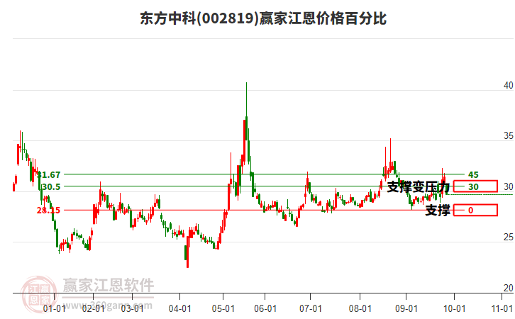 002819東方中科江恩價(jià)格百分比工具