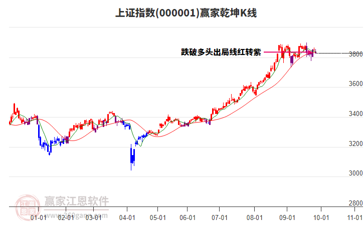 滬指贏家乾坤K線工具