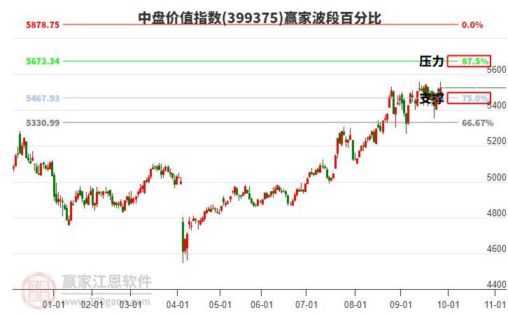 中盤價(jià)值指數(shù)贏家波段百分比工具