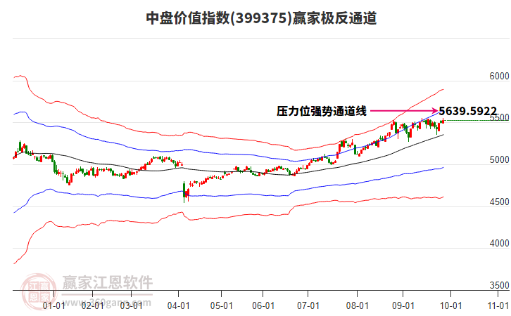 399375中盤價(jià)值贏家極反通道工具