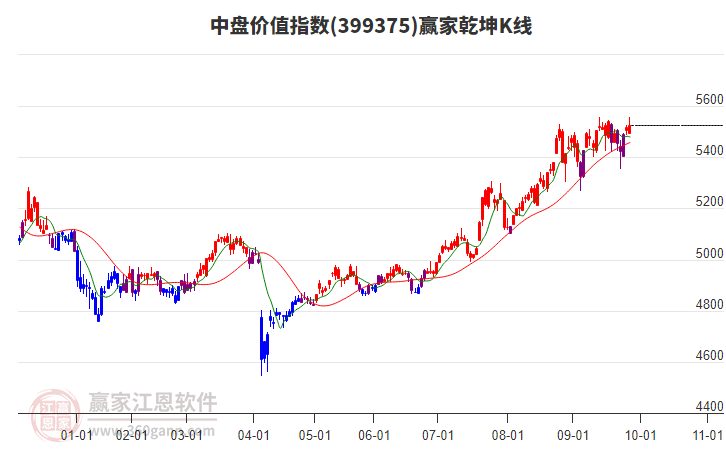 399375中盤價(jià)值贏家乾坤K線工具