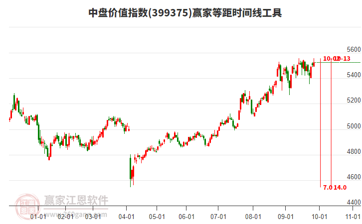 中盤價(jià)值指數(shù)贏家等距時(shí)間周期線工具