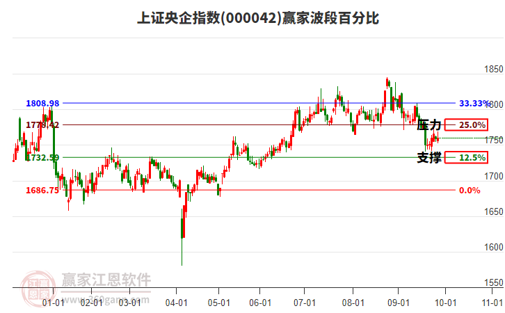 上證央企指數(shù)贏家波段百分比工具