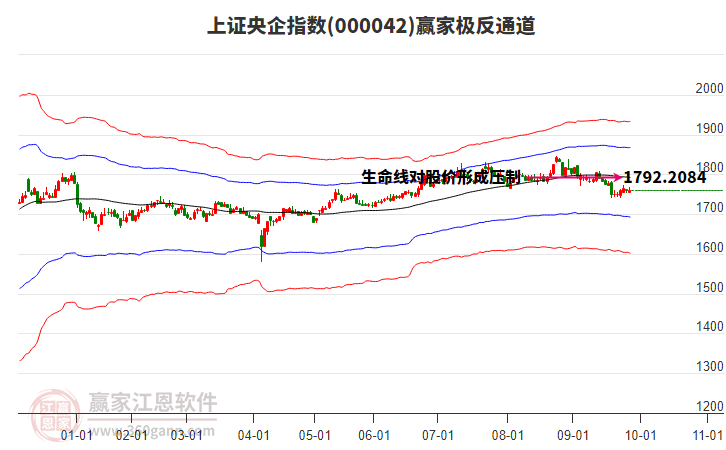 000042上證央企贏家極反通道工具