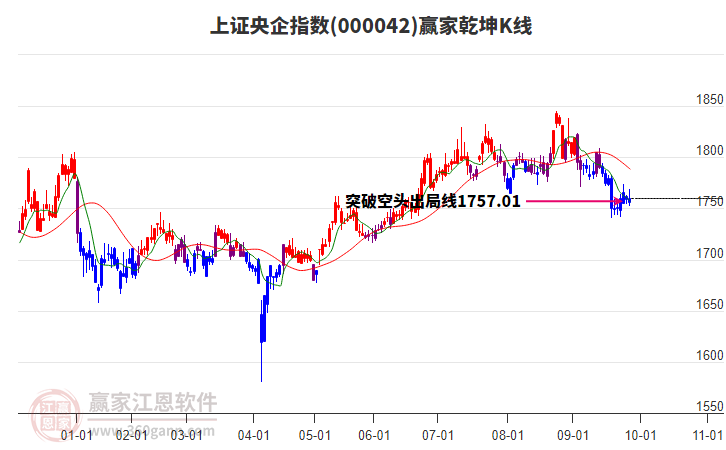 000042上證央企贏家乾坤K線工具