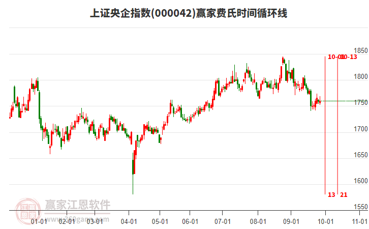 上證央企指數(shù)贏家費(fèi)氏時間循環(huán)線工具