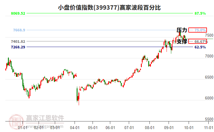 小盤價值指數(shù)贏家波段百分比工具
