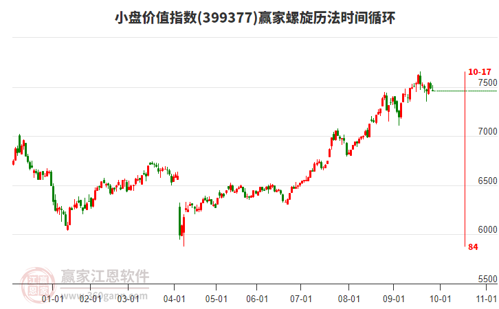 小盤價值指數(shù)贏家螺旋歷法時間循環(huán)工具
