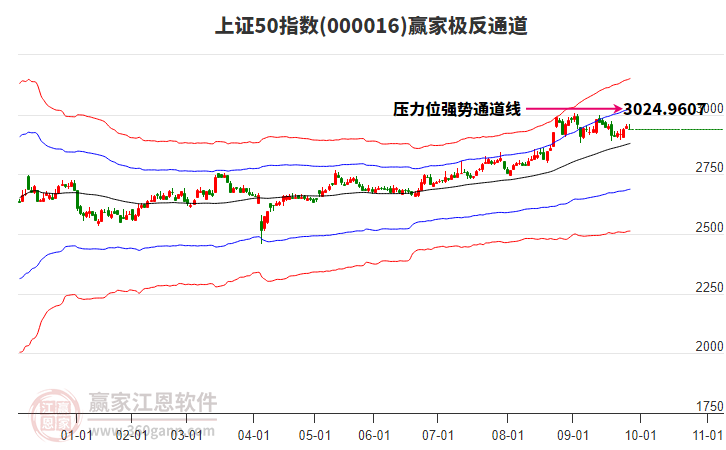 000016上證50贏家極反通道工具 000016上證50贏家極反通道工具