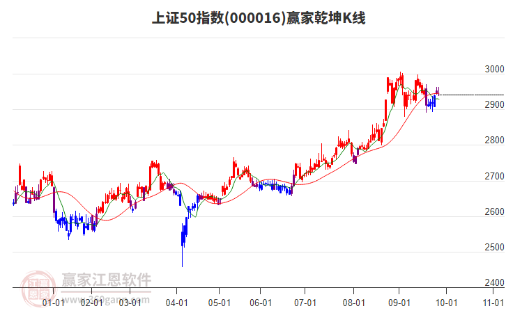 000016上證50贏家乾坤K線工具 000016上證50贏家乾坤K線工具
