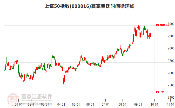 上證50指數(shù)贏家費(fèi)氏時(shí)間循環(huán)線工具 上證50指數(shù)贏家費(fèi)氏時(shí)間循環(huán)線工具