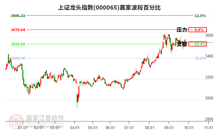 上證龍頭指數(shù)贏家波段百分比工具