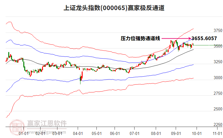 000065上證龍頭贏家極反通道工具