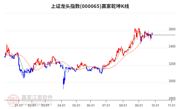 000065上證龍頭贏家乾坤K線工具