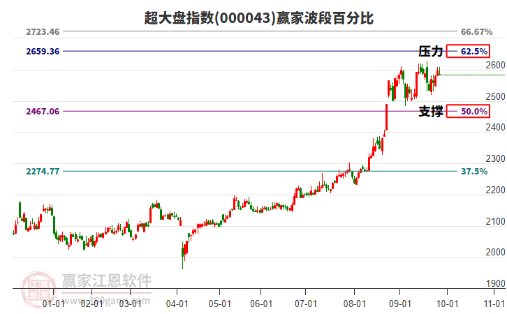 超大盤指數(shù)贏家波段百分比工具