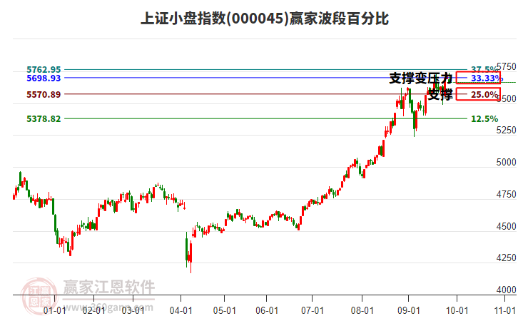 上證小盤(pán)指數(shù)贏家波段百分比工具