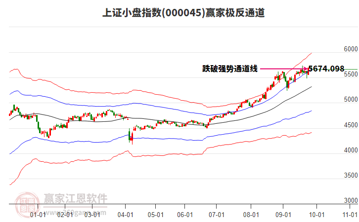 000045上證小盤(pán)贏家極反通道工具