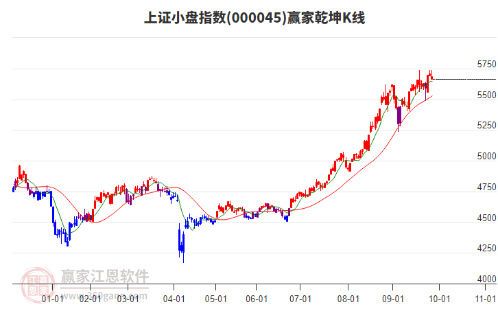 000045上證小盤(pán)贏家乾坤K線工具