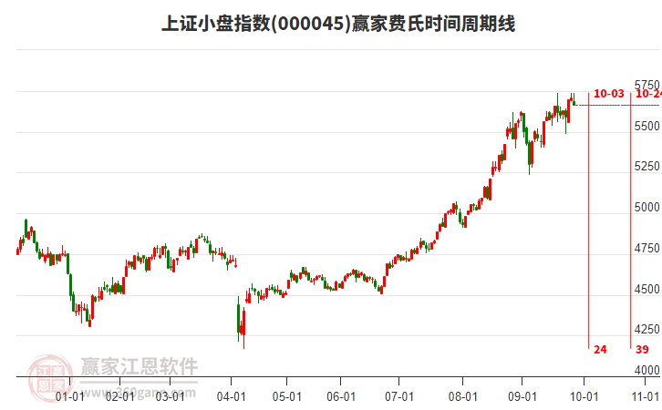 上證小盤(pán)指數(shù)贏家費(fèi)氏時(shí)間周期線工具