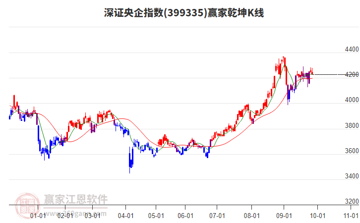 399335深證央企贏家乾坤K線工具 399335深證央企贏家乾坤K線工具