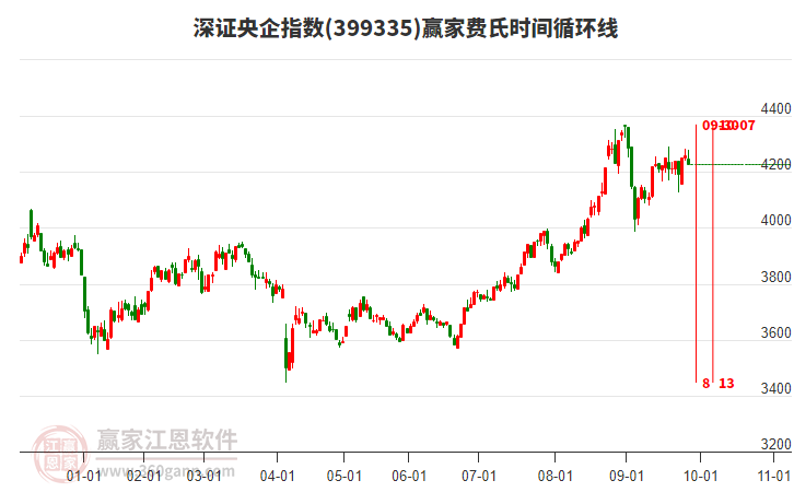 深證央企指數(shù)贏家費(fèi)氏時(shí)間循環(huán)線工具 深證央企指數(shù)贏家費(fèi)氏時(shí)間循環(huán)線工具